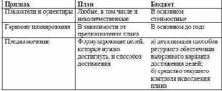 Планирование и финансовые решения в рамках плана
